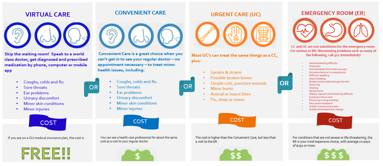 Virtual Care, Convenient Care, Urgent Care or Emergency Room? : Campus ...